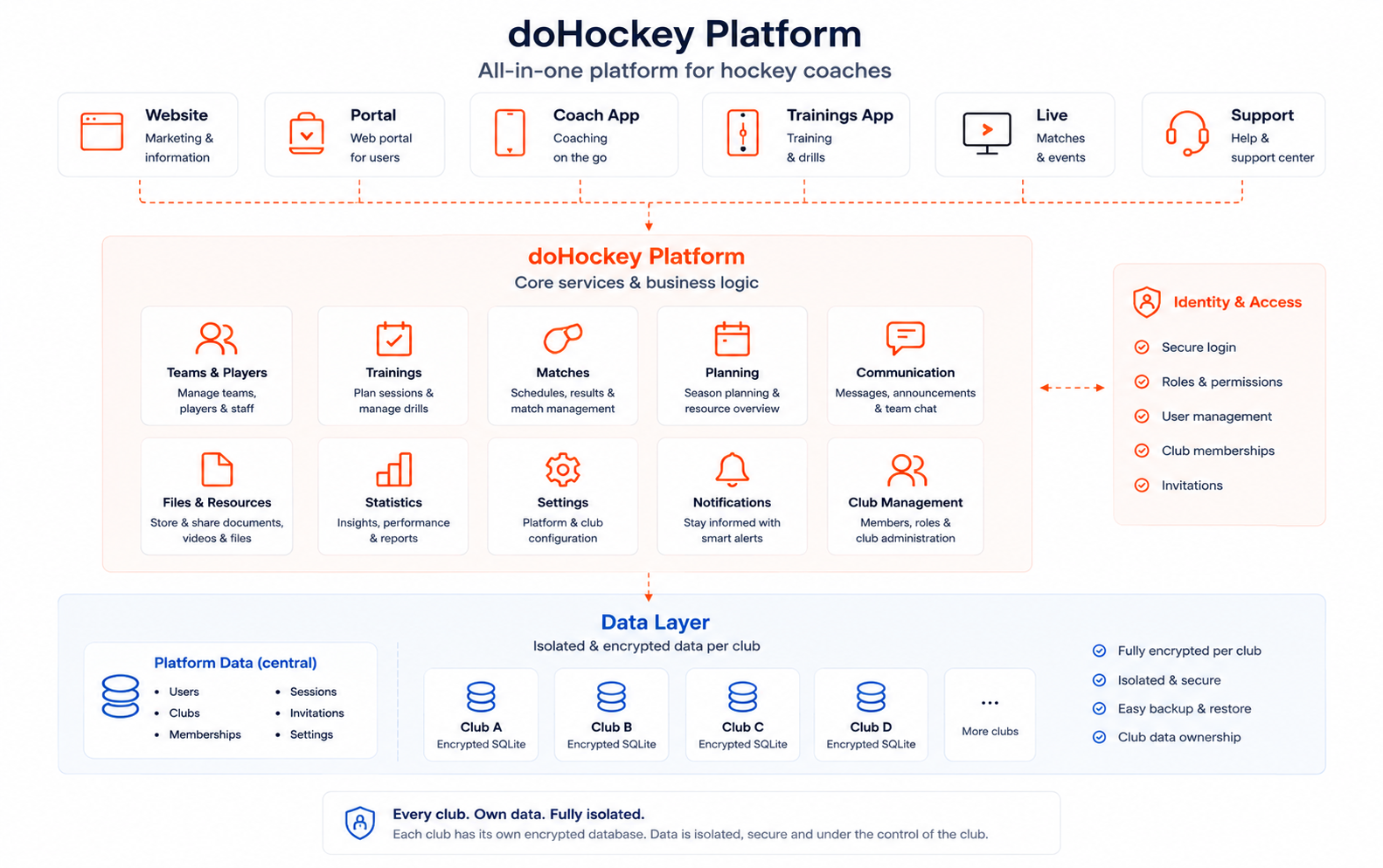 Overzicht van de onderdelen van het doHockey-platform