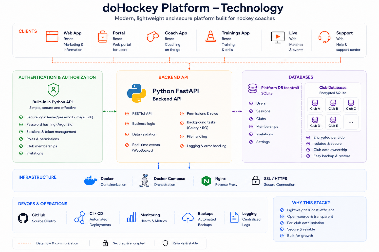 Technologie-overzicht van het doHockey-platform